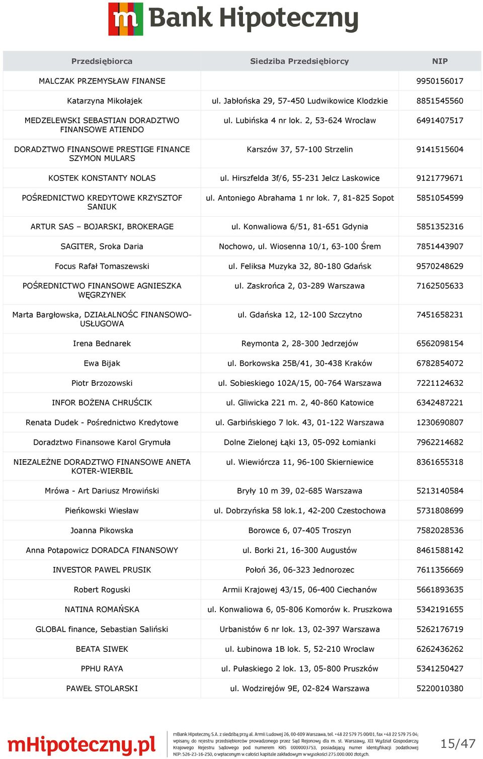 2, 53-624 Wroclaw 6491407517 Karszów 37, 57-100 Strzelin 9141515604 KOSTEK KONSTANTY NOLAS ul. Hirszfelda 3f/6, 55-231 Jelcz Laskowice 9121779671 POŚREDNICTWO KREDYTOWE KRZYSZTOF SANIUK ul.