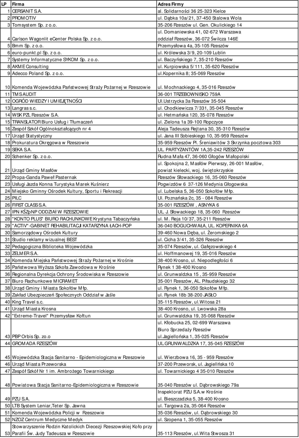 z o.o. ul. Królewska 3/9, 20-109 Lublin 7 Systemy Informatyczne SYKOM Sp. z o.o. ul. Baczyńskiego 7, 35-210 Rzeszów 8 AKME Consulting ul. Kurpiowska 5/111, 35-620 Rzeszów 9 Adecco Poland Sp. z o.o. ul.kopernika 8; 35-069 Rzeszów 10 Komenda Wojewódzka Państwowej Straży Pożarnej w Rzeszowie ul.