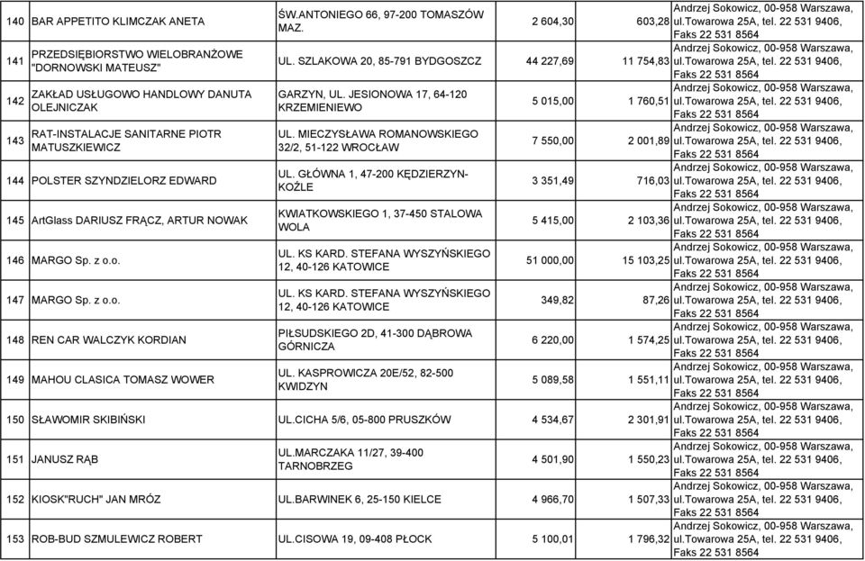 2 604,30 603,28 UL. SZLAKOWA 20, 85-791 BYDGOSZCZ 44 227,69 11 754,83 GARZYN, UL. JESIONOWA 17, 64-120 KRZEMIENIEWO UL. MIECZYSŁAWA ROMANOWSKIEGO 32/2, 51-122 WROCŁAW UL.