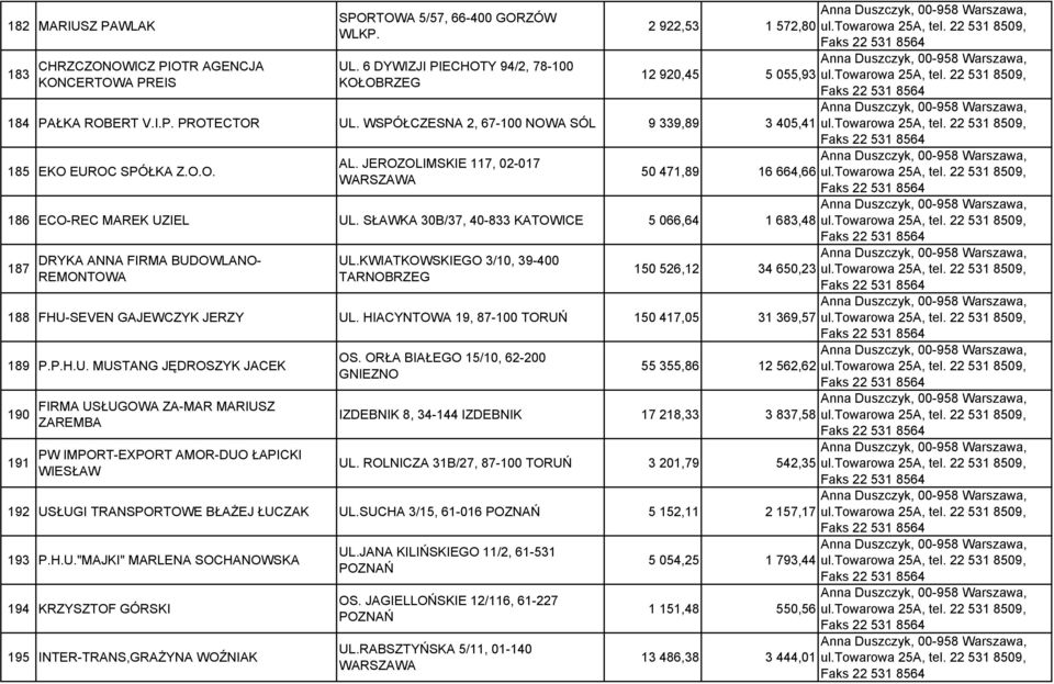 JEROZOLIMSKIE 117, 02-017 WARSZAWA 50 471,89 16 664,66 186 ECO-REC MAREK UZIEL UL. SŁAWKA 30B/37, 40-833 KATOWICE 5 066,64 1 683,48 187 DRYKA ANNA FIRMA BUDOWLANO- REMONTOWA UL.