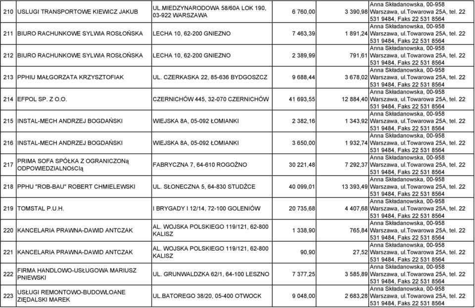 ROSŁOŃSKA LECHA 10, 62-200 GNIEZNO 2 389,99 791,61 531 9484, 213 PPHIU MAŁGORZATA KRZYSZTOFIAK UL. CZERKASKA 22, 85-636 BYDGOSZCZ 9 688,44 3 678,02 531 9484, 214 EFPOL SP. Z O.O. CZERNICHÓW 445,