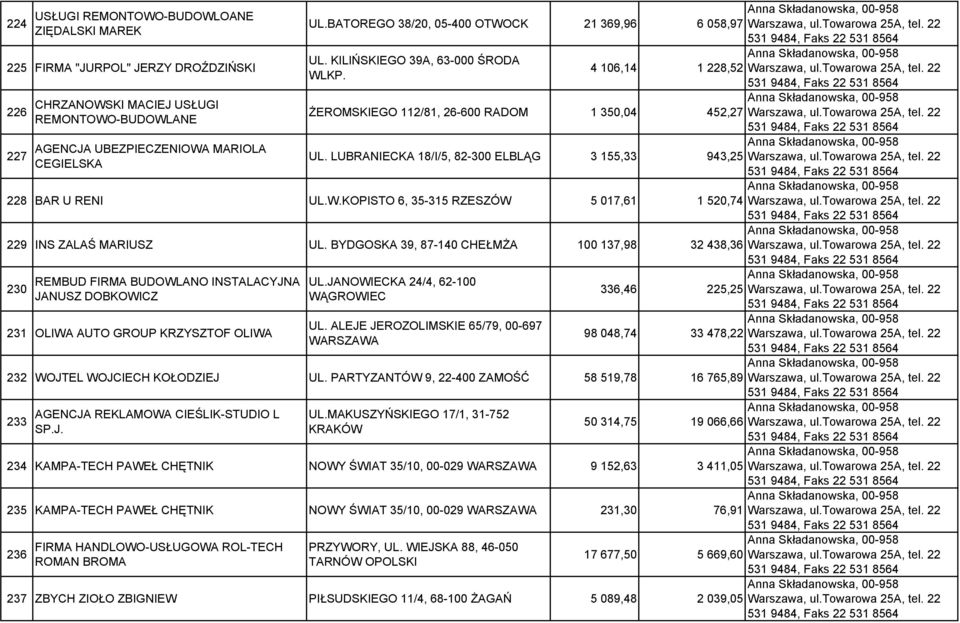 LUBRANIECKA 18/I/5, 82-300 ELBLĄG 3 155,33 943,25 531 9484, 228 BAR U RENI UL.W.KOPISTO 6, 35-315 RZESZÓW 5 017,61 1 520,74 531 9484, 229 INS ZALAŚ MARIUSZ UL.