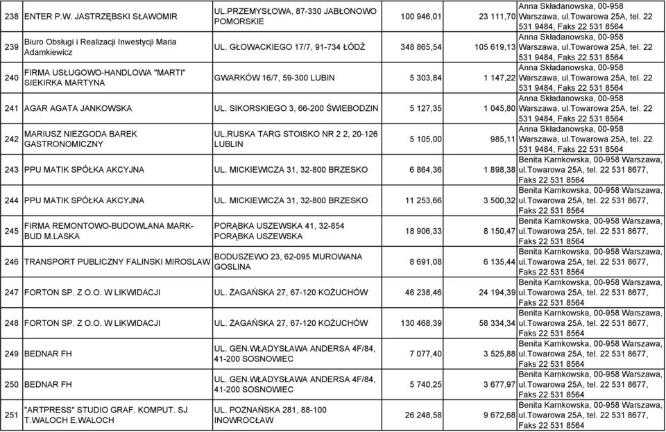 GŁOWACKIEGO 17/7, 91-734 ŁÓDŹ 348 865,54 105 619,13 531 9484, GWARKÓW 16/7, 59-300 LUBIN 5 303,84 1 147,22 531 9484, 241 AGAR AGATA JANKOWSKA UL.
