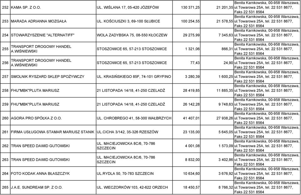 WIŚNIEWSKI TRANSPORT DROGOWY HANDEL A.WIŚNIEWSKI STOSZOWICE 65, 57-213 STOSZOWICE 1 321,06 866,31 STOSZOWICE 65, 57-213 STOSZOWICE 77,43 24,90 257 SMOLNIK RYSZARD SKLEP SPOŻYWCZY UL.