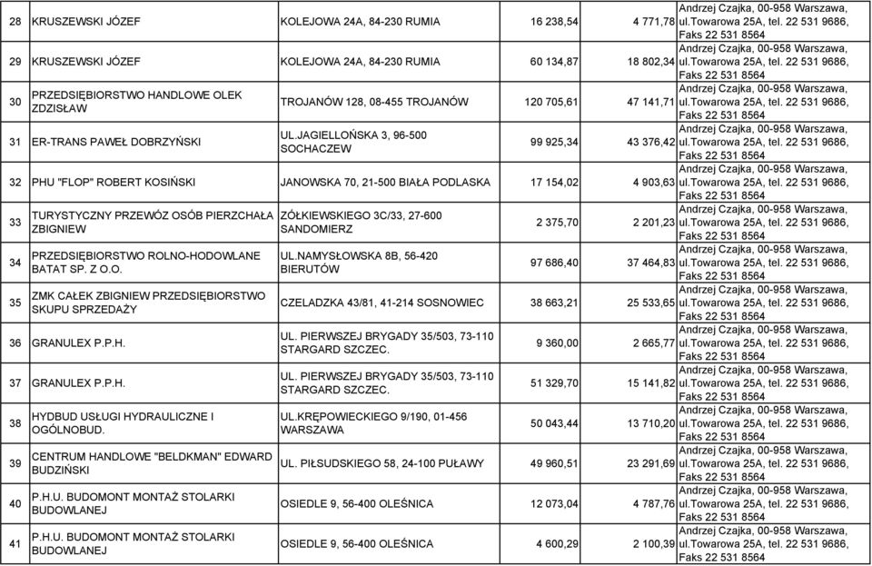 JAGIELLOŃSKA 3, 96-500 SOCHACZEW 99 925,34 43 376,42 32 PHU "FLOP" ROBERT KOSIŃSKI JANOWSKA 70, 21-500 BIAŁA PODLASKA 17 154,02 4 903,63 33 34 35 TURYSTYCZNY PRZEWÓZ OSÓB PIERZCHAŁA ZBIGNIEW