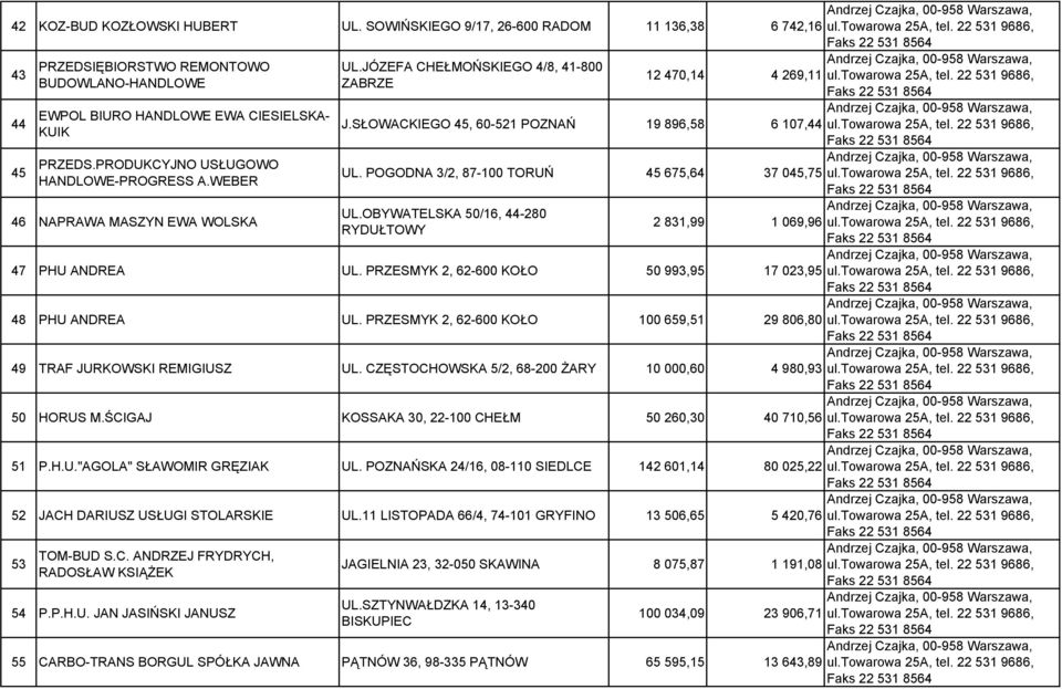 POGODNA 3/2, 87-100 TORUŃ 45 675,64 37 045,75 UL.OBYWATELSKA 50/16, 44-280 RYDUŁTOWY 2 831,99 1 069,96 47 PHU ANDREA UL. PRZESMYK 2, 62-600 KOŁO 50 993,95 17 023,95 48 PHU ANDREA UL.