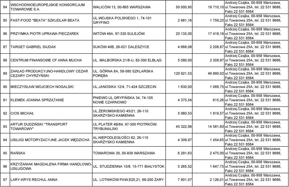 208,87 88 CENTRUM FINANSOWE CF ANNA MUCHA UL. MALBORSKA 21/8-U, 82-300 ELBLĄG 5 090,00 2 308,97 89 ZAKŁAD PRODUKCYJNO-HANDLOWY CEZAR CEZARY CHYRZYŃSKI UL.