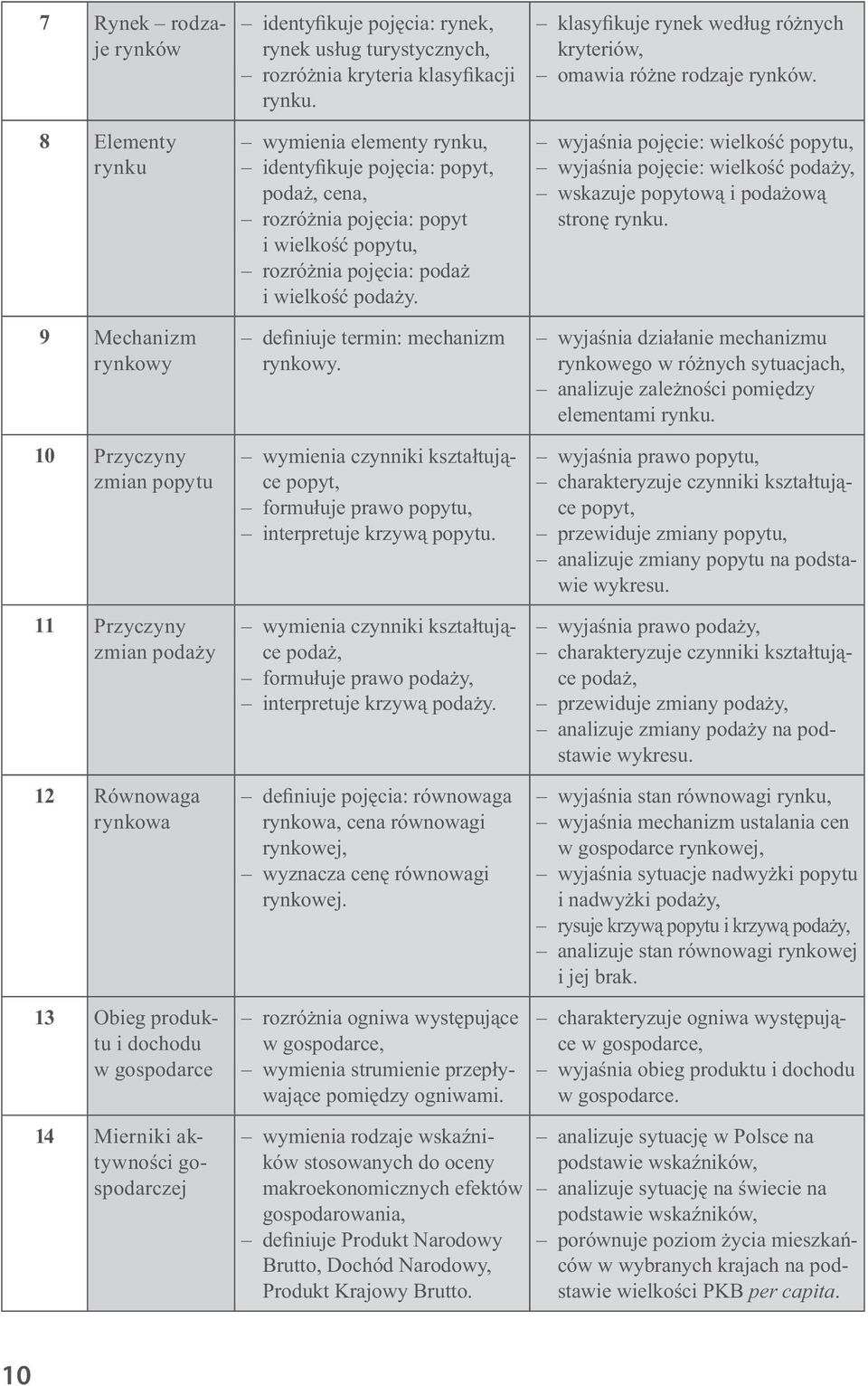 wymienia elementy rynku, identyfikuje pojęcia: popyt, podaż, cena, rozróżnia pojęcia: popyt i wielkość popytu, rozróżnia pojęcia: podaż i wielkość podaży. definiuje termin: mechanizm rynkowy.
