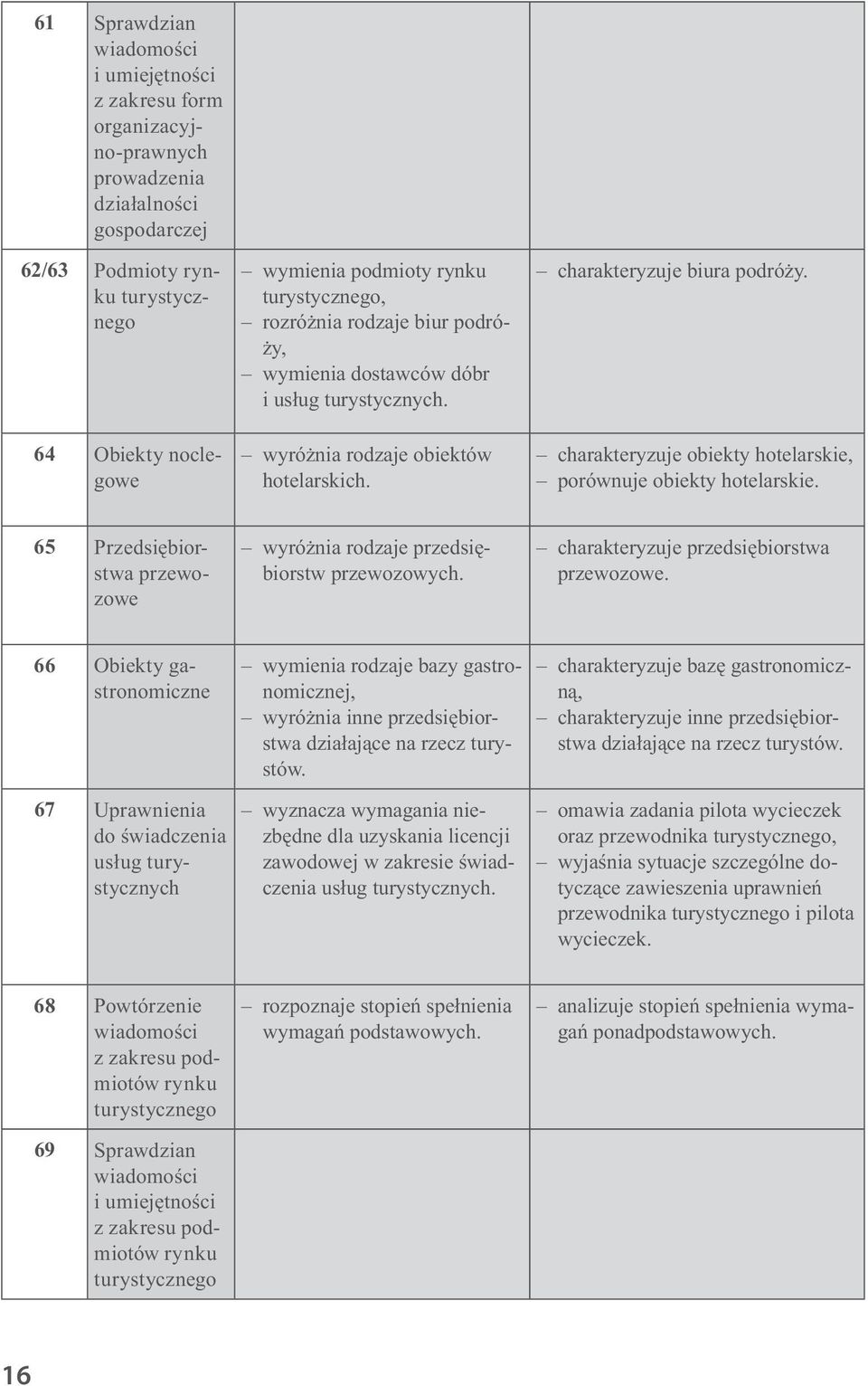 charakteryzuje obiekty hotelarskie, porównuje obiekty hotelarskie. 65 Przedsiębiorstwa przewozowe wyróżnia rodzaje przedsiębiorstw przewozowych. charakteryzuje przedsiębiorstwa przewozowe.