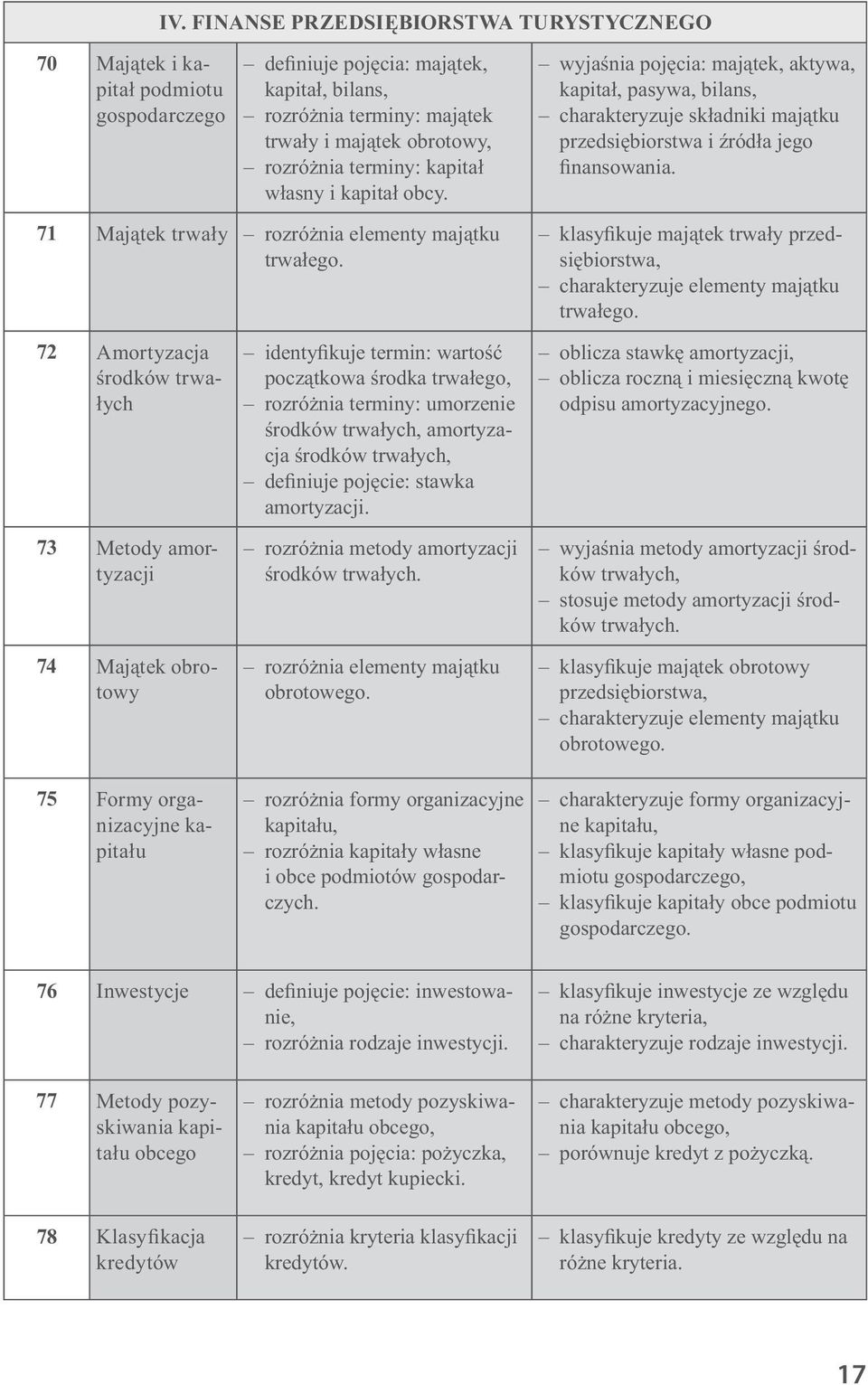 72 Amortyzacja środków trwałych 73 Metody amortyzacji 74 Majątek obrotowy identyfikuje termin: wartość początkowa środka trwałego, rozróżnia terminy: umorzenie środków trwałych, amortyzacja środków