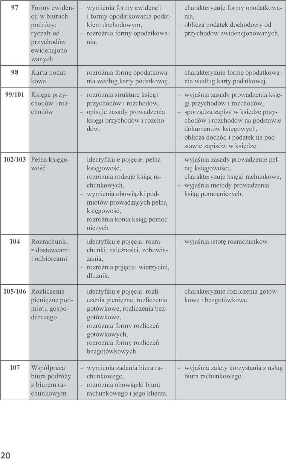 98 Karta podatkowa 99/101 Księga przychodów i rozchodów 102/103 Pełna księgowość 104 Rozrachunki z dostawcami i odbiorcami 105/106 Rozliczenia pieniężne podmiotu gospodarczego 107 Współpraca biura