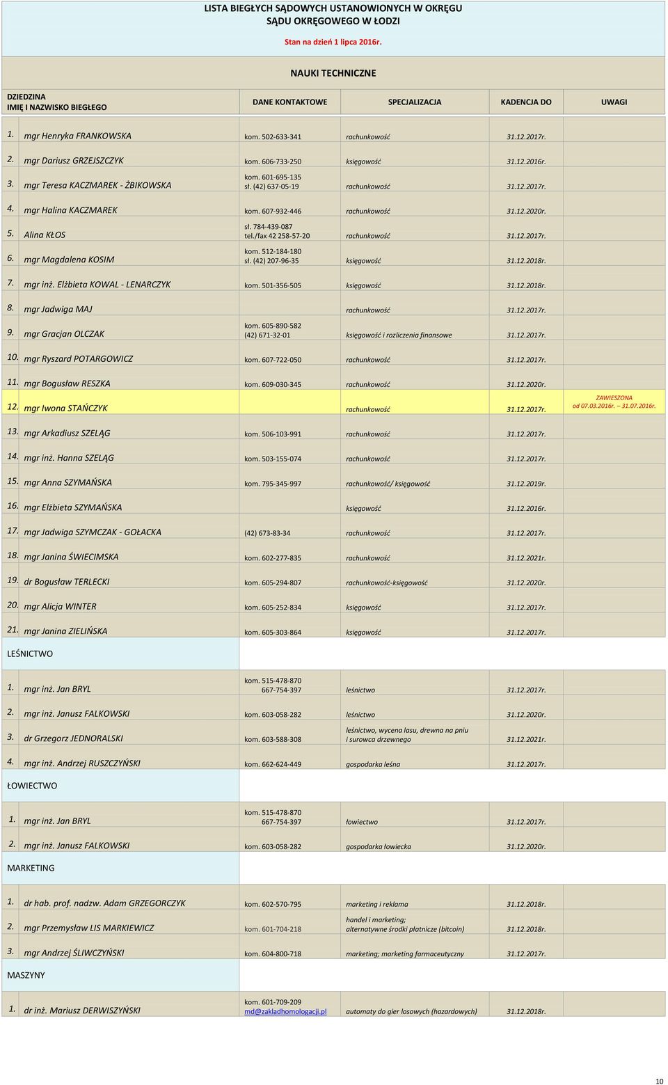 (42) 207-96-35 księgowośd 7. mgr inż. Elżbieta KOWAL - LENARCZYK kom. 501-356-505 księgowośd 8. mgr Jadwiga MAJ rachunkowośd 9. mgr Gracjan OLCZAK kom.