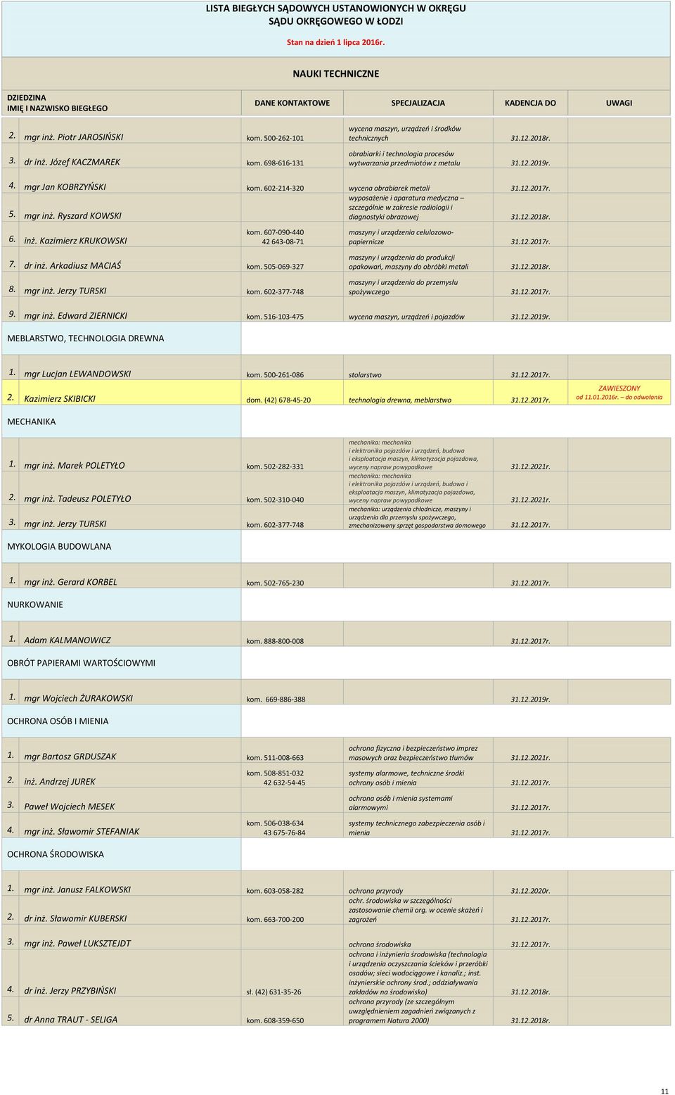 602-214-320 wycena obrabiarek metali wyposażenie i aparatura medyczna 5. mgr inż. Ryszard KOWSKI szczególnie w zakresie radiologii i diagnostyki obrazowej 6. inż. Kazimierz KRUKOWSKI kom.