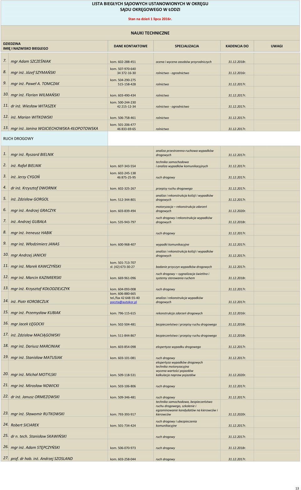 506-758-461 rolnictwo 13. mgr inż. Janina WOJCIECHOWSKA-KŁOPOTOWSKA kom. 501-206-477 46 833-69-65 rolnictwo RUCH DROGOWY 1. mgr inż. Ryszard BIELNIK 2. inż. Rafał BIELNIK kom.