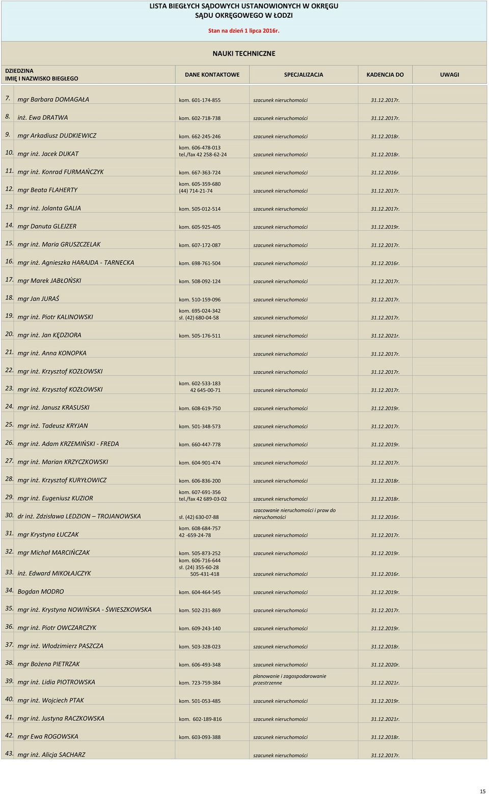 605-359-680 (44) 714-21-74 szacunek nieruchomości 13. mgr inż. Jolanta GALIA kom. 505-012-514 szacunek nieruchomości 14. mgr Danuta GLEJZER kom. 605-925-405 szacunek nieruchomości 15. mgr inż. Maria GRUSZCZELAK kom.