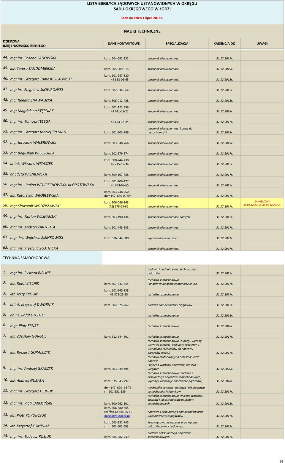 mgr Magdalena STĘPNIAK kom. 602-121-399 42 611-22-22 szacunek nieruchomości 50. mgr inż. Tomasz TELEGA 42 653-38-24 szacunek nieruchomości 51. mgr inż. Grzegorz Maciej TYLMAN kom.