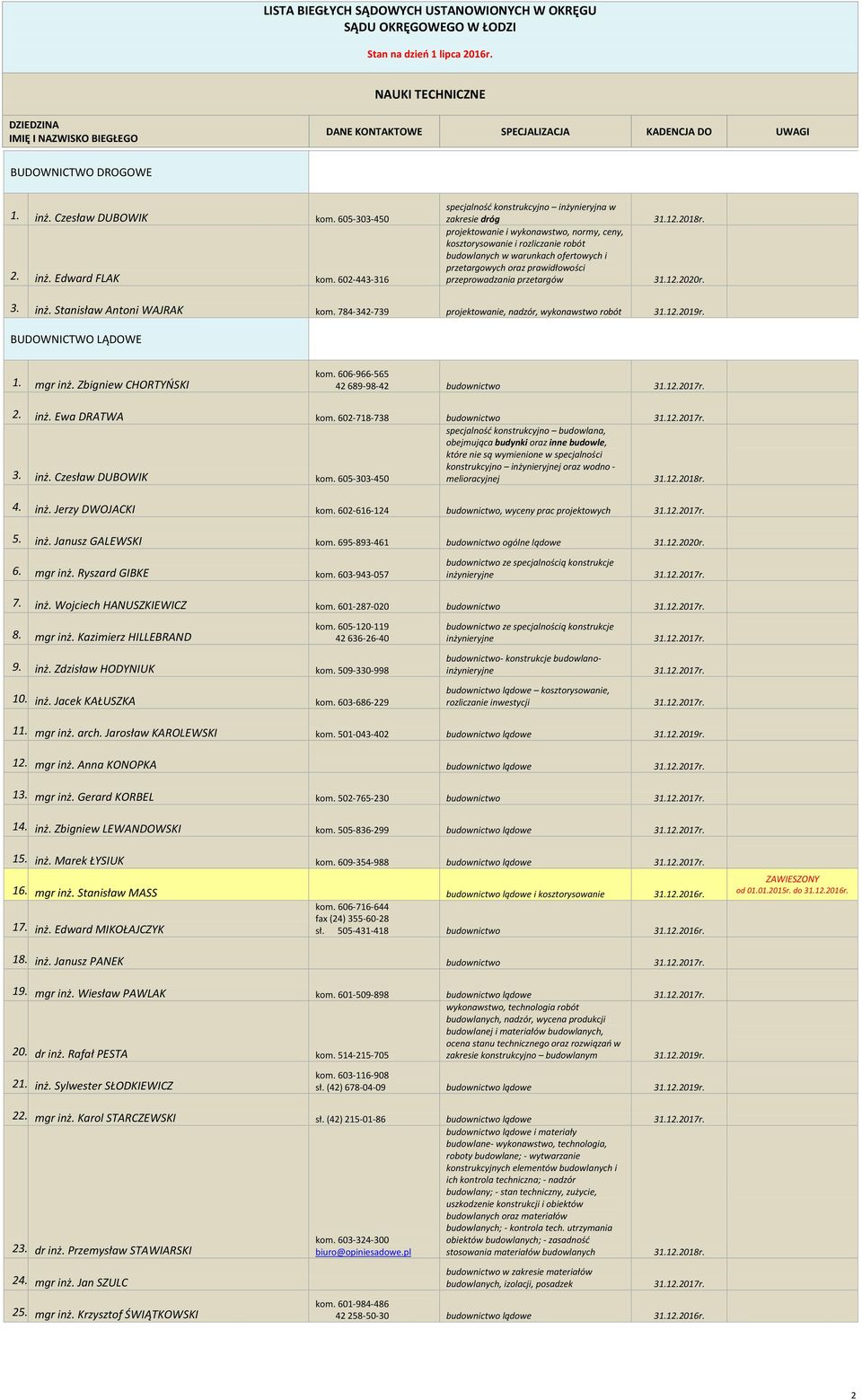 oraz prawidłowości przeprowadzania przetargów 3. inż. Stanisław Antoni WAJRAK kom. 784-342-739 projektowanie, nadzór, wykonawstwo robót BUDOWNICTWO LĄDOWE 1. mgr inż. Zbigniew CHORTYOSKI kom.