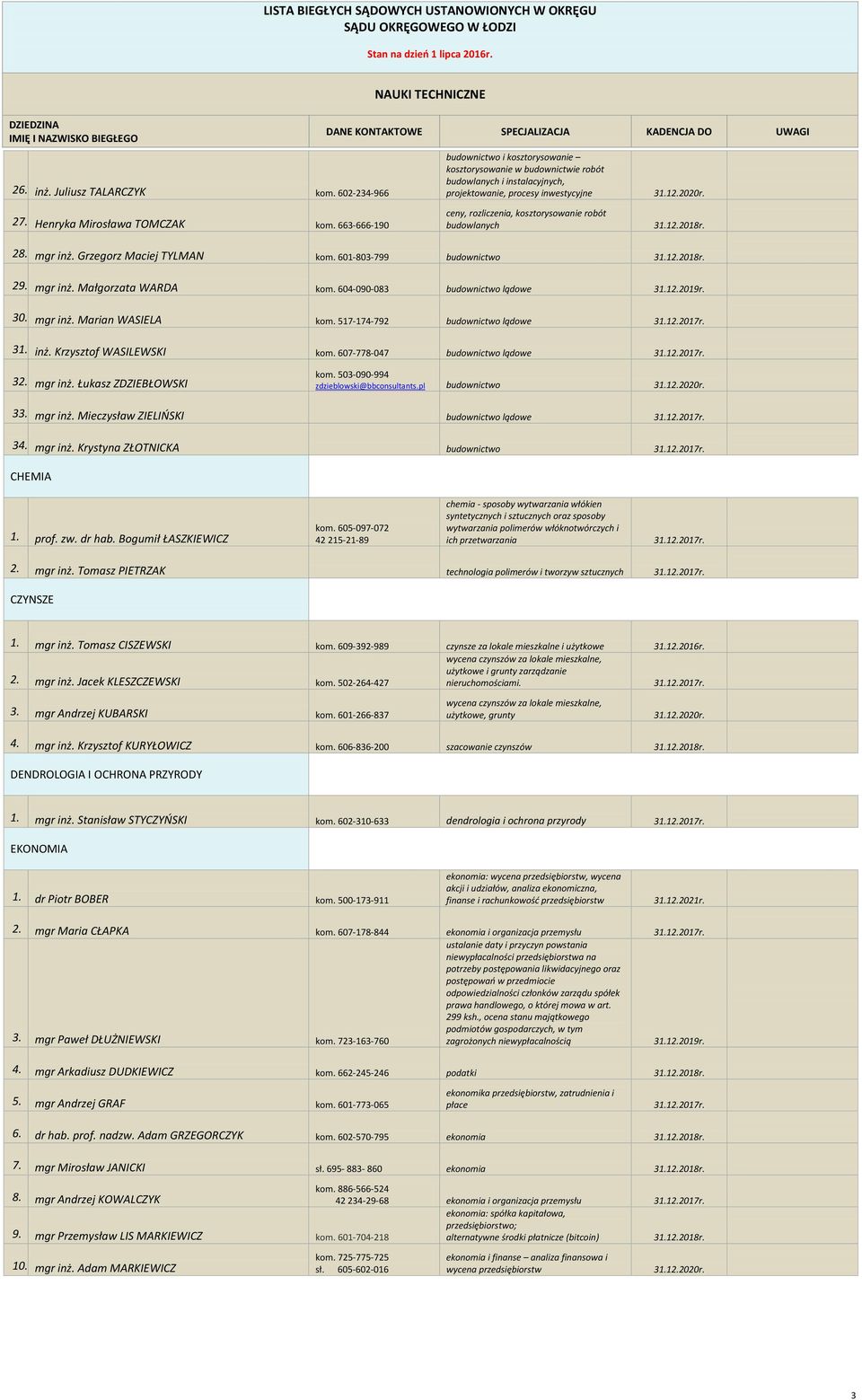 604-090-083 budownictwo lądowe 30. mgr inż. Marian WASIELA kom. 517-174-792 budownictwo lądowe 31. inż. Krzysztof WASILEWSKI kom. 607-778-047 budownictwo lądowe 32. mgr inż. Łukasz ZDZIEBŁOWSKI kom.