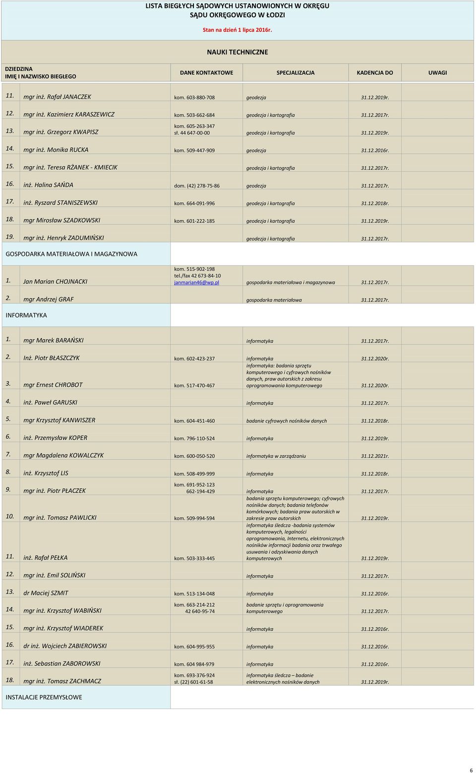 (42) 278-75-86 geodezja 17. inż. Ryszard STANISZEWSKI kom. 664-091-996 geodezja i kartografia 18. mgr Mirosław SZADKOWSKI kom. 601-222-185 geodezja i kartografia 19. mgr inż.