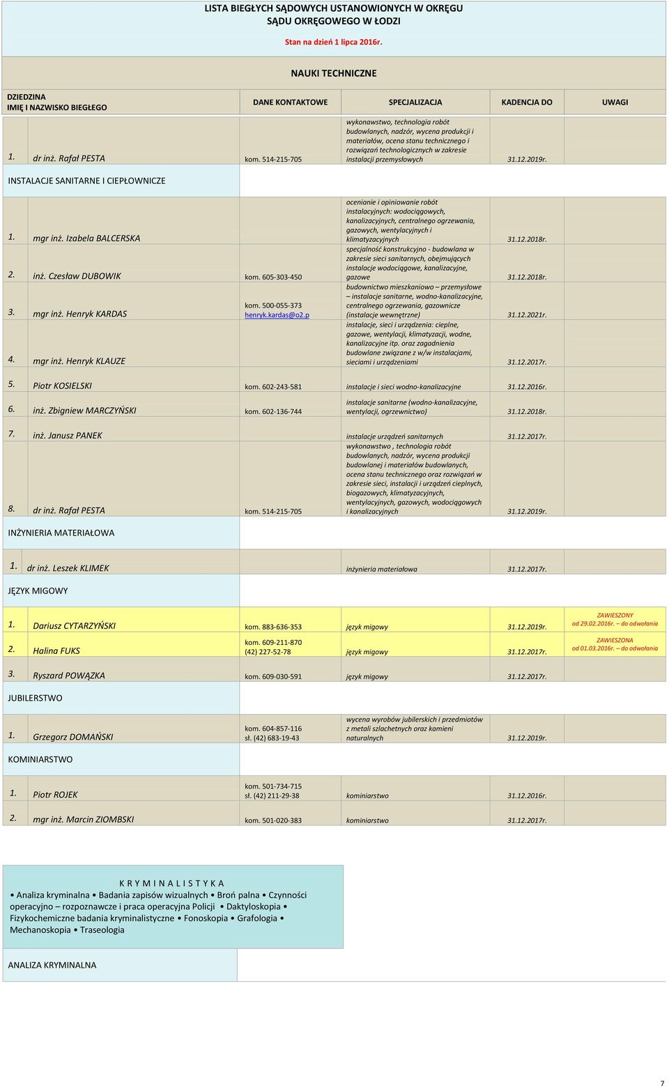 instalacji przemysłowych 1. mgr inż. Izabela BALCERSKA 2. inż. Czesław DUBOWIK kom. 605-303-450 3. mgr inż. Henryk KARDAS 4. mgr inż. Henryk KLAUZE kom. 500-055-373 henryk.kardas@o2.