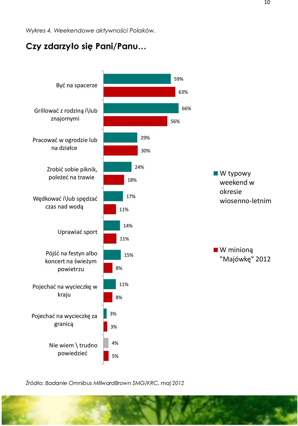 sobie piknik, poleżed na trawie Wędkowad i\lub spędzad czas nad wodą 24% 18% 17% 11% W typowy weekend w okresie wiosenno-letnim Uprawiad sport