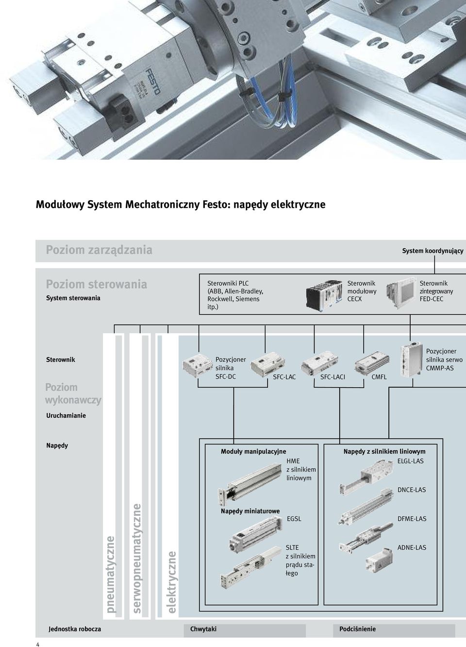 ) Sterownik modułowy CECX Sterownik zintegrowany FED-CEC Sterownik Poziom wykonawczy Pozycjoner silnika SFC-DC SFC-LAC SFC-LACI CMFL Pozycjoner silnika