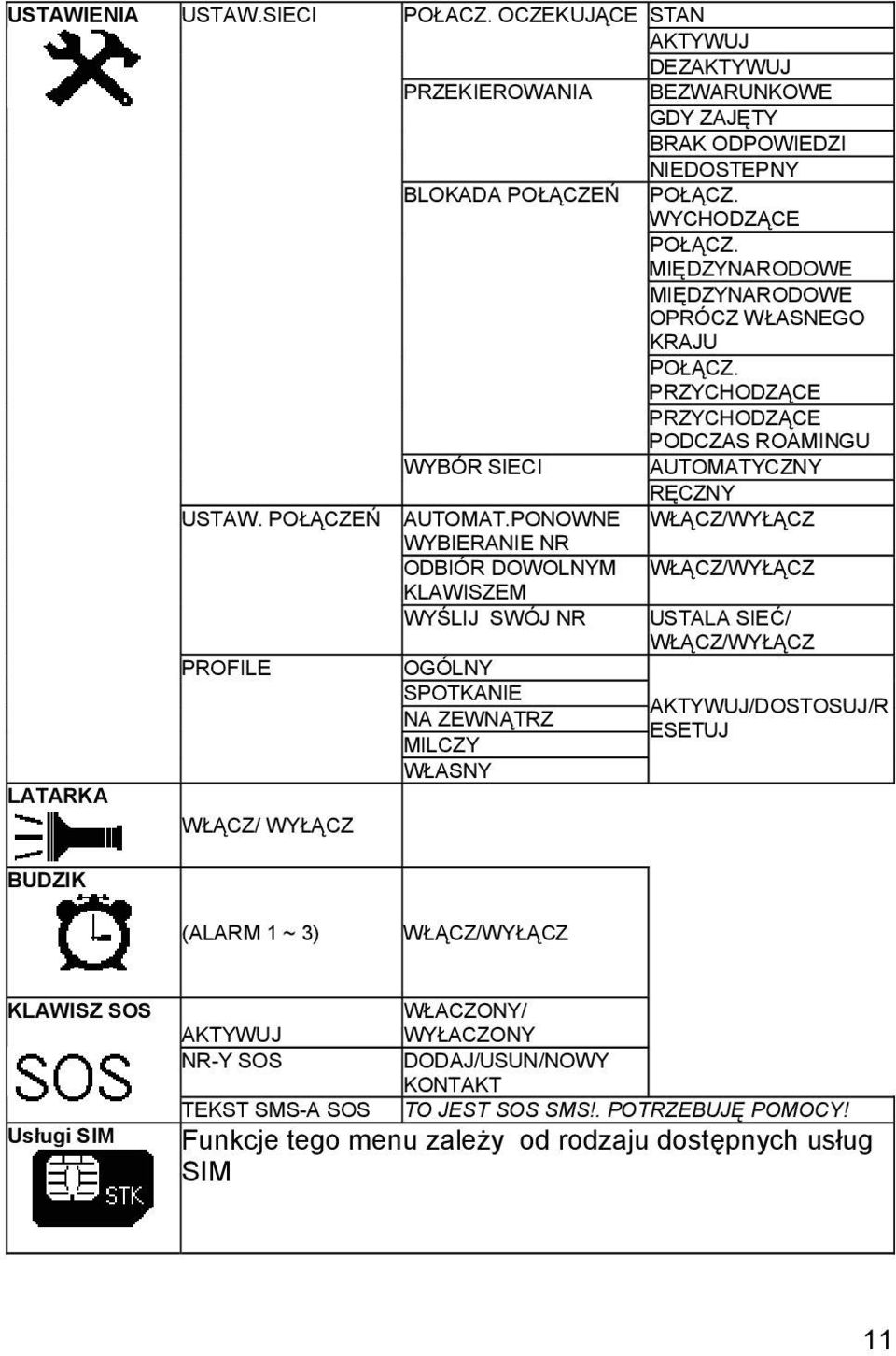 PONOWNE WŁĄCZ/WYŁĄCZ WYBIERANIE NR ODBIÓR DOWOLNYM KLAWISZEM WŁĄCZ/WYŁĄCZ WYŚLIJ SWÓJ NR USTALA SIEĆ/ WŁĄCZ/WYŁĄCZ PROFILE OGÓLNY SPOTKANIE AKTYWUJ/DOSTOSUJ/R NA ZEWNĄTRZ ESETUJ MILCZY WŁASNY