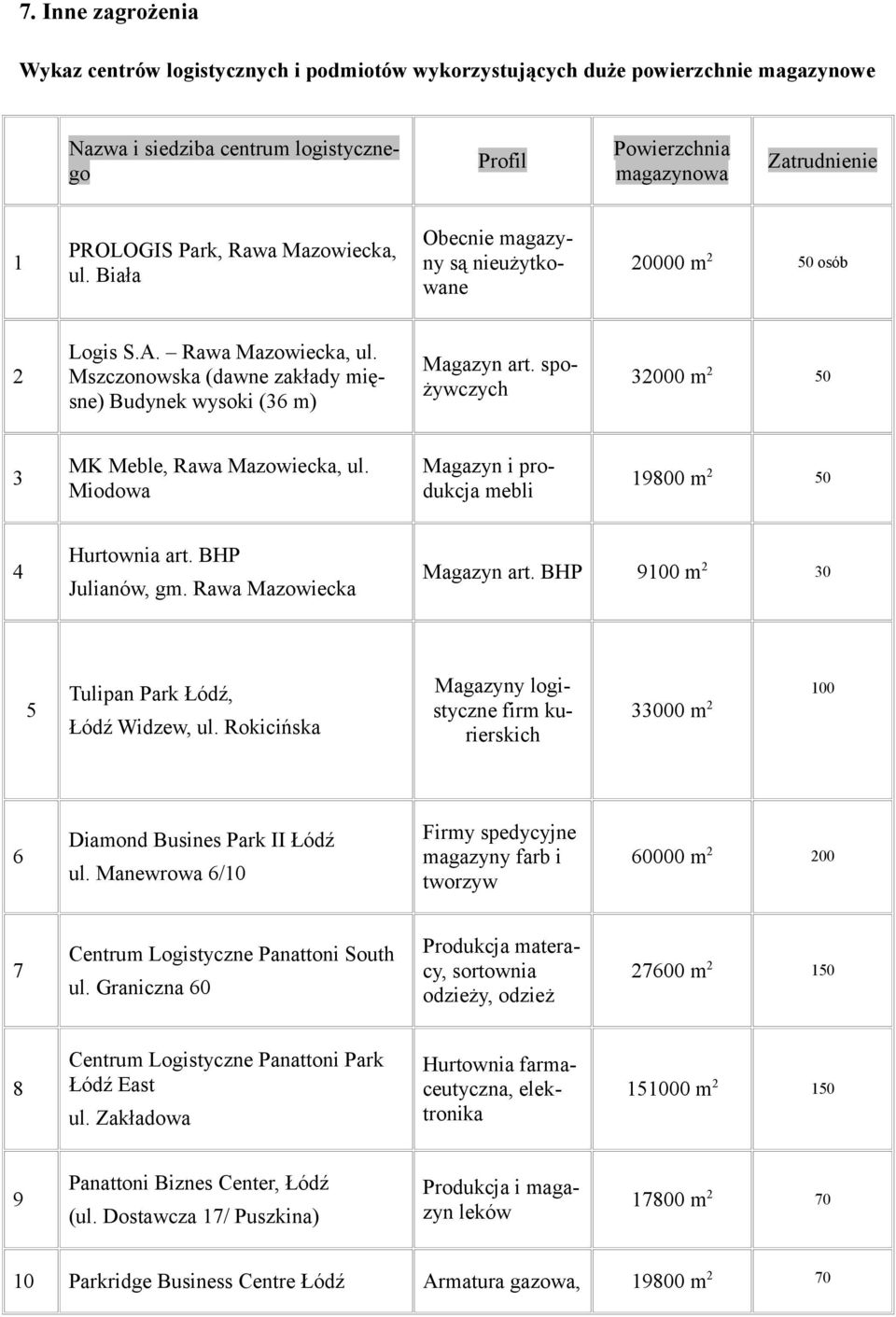 spożywczych 32000 m 2 50 3 MK Meble, Rawa Mazowiecka, ul. Miodowa Magazyn i produkcja mebli 19800 m 2 50 4 Hurtownia art. BHP Julianów, gm. Rawa Mazowiecka Magazyn art.