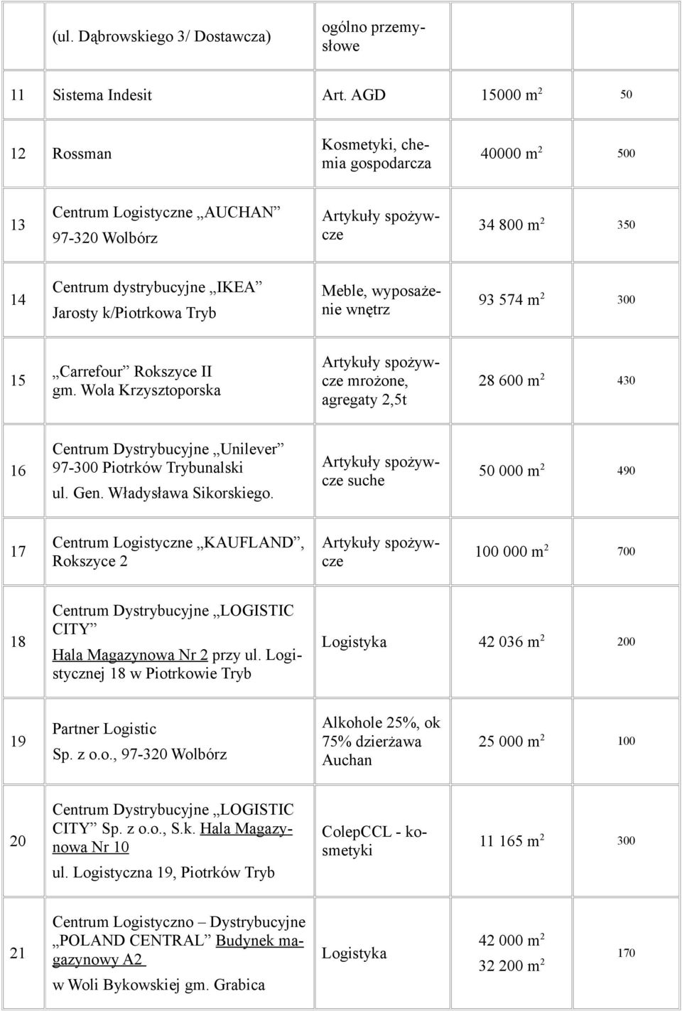 wyposażenie wnętrz 93 574 m 2 300 15 Carrefour Rokszyce II gm. Wola Krzysztoporska mrożone, agregaty 2,5t 28 600 m 2 430 16 Centrum Dystrybucyjne Unilever 97-300 Piotrków Trybunalski ul. Gen.