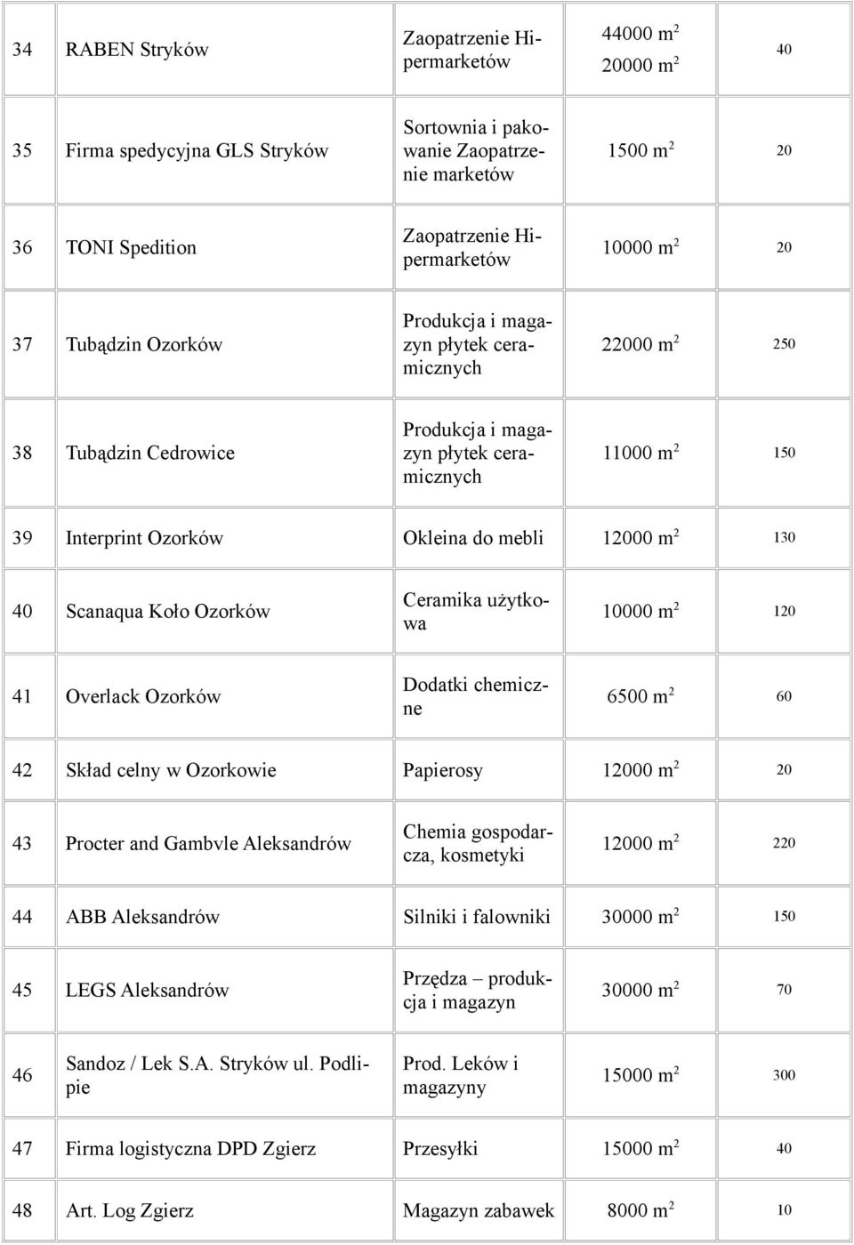 Dodatki chemiczne 6500 m 2 60 42 Skład celny w Ozorkowie Papierosy 12000 m 2 20 43 Procter and Gambvle Aleksandrów Chemia gospodarcza, kosmetyki 12000 m 2 220 44 ABB Aleksandrów Silniki i falowniki