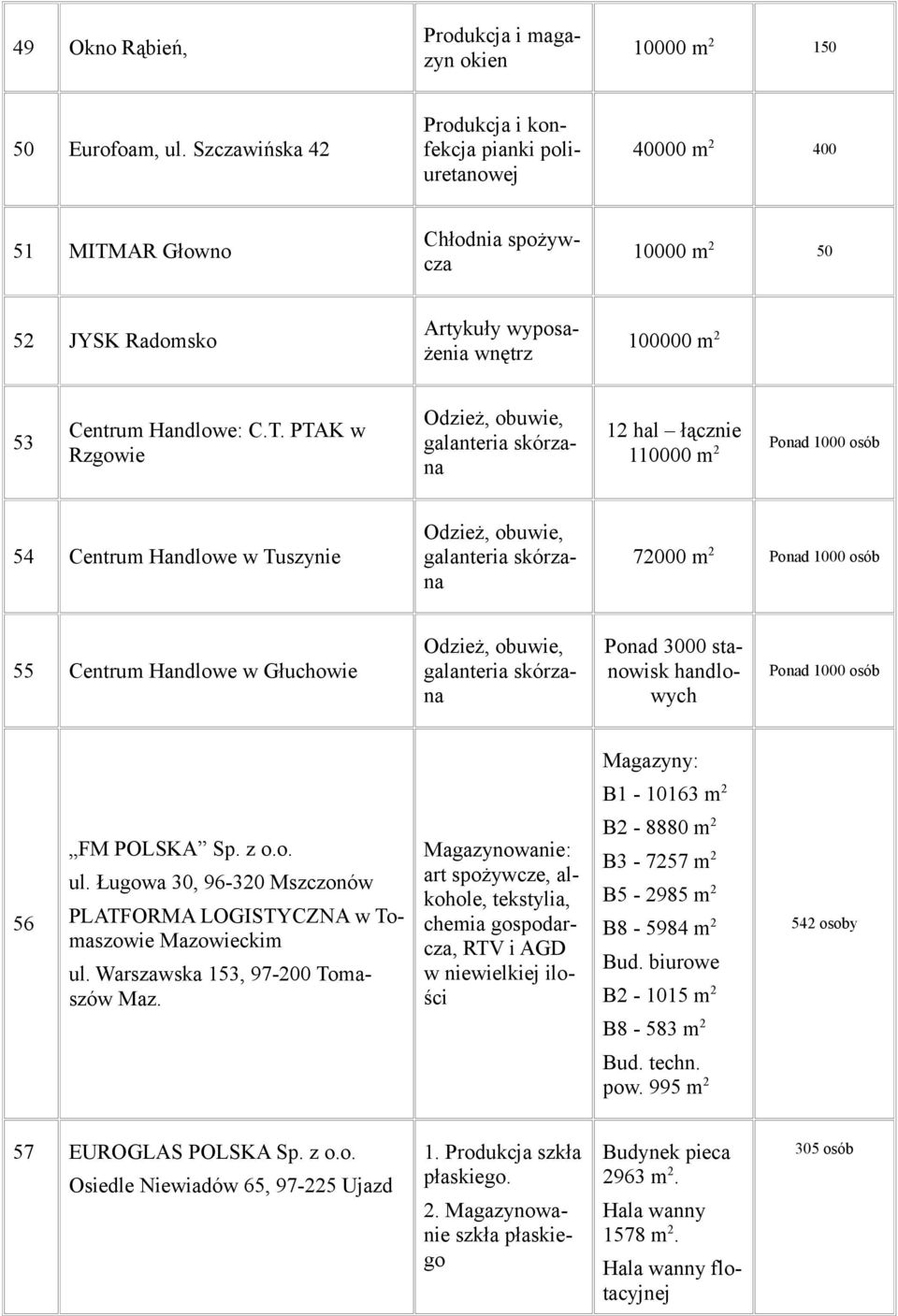 C.T. PTAK w Rzgowie Odzież, obuwie, galanteria skórzana 12 hal łącznie 110000 m 2 Ponad 1000 osób 54 Centrum Handlowe w Tuszynie Odzież, obuwie, galanteria skórzana 72000 m 2 Ponad 1000 osób 55