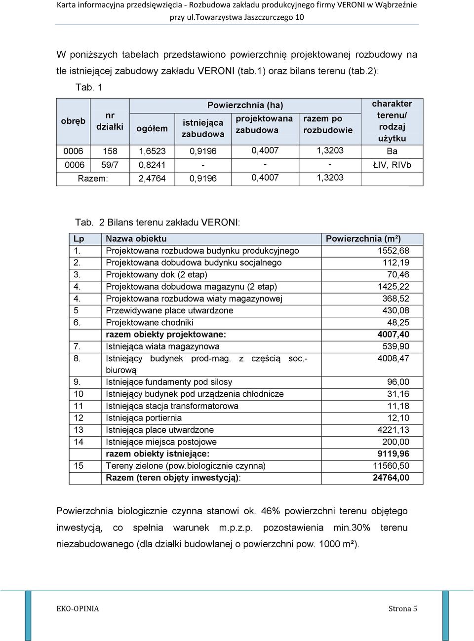 RIVb Razem: 2,4764 0,9196 0,4007 1,3203 Tab. 2 Bilans terenu zakładu VERONI: Lp Nazwa obiektu Powierzchnia (m²) 1. Projektowana rozbudowa budynku produkcyjnego 1552,68 2.