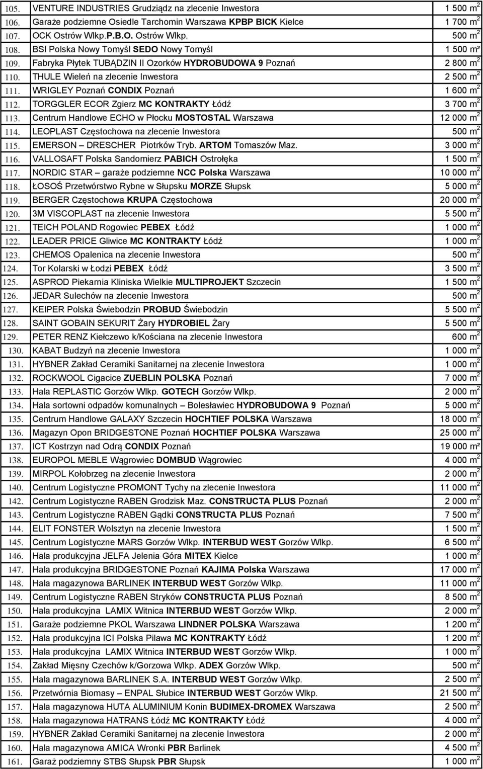 WRIGLEY Poznań CONDIX Poznań 1 600 m 2 112. TORGGLER ECOR Zgierz MC KONTRAKTY Łódź 3 700 m 2 113. Centrum Handlowe ECHO w Płocku MOSTOSTAL Warszawa 12 000 m 2 114.