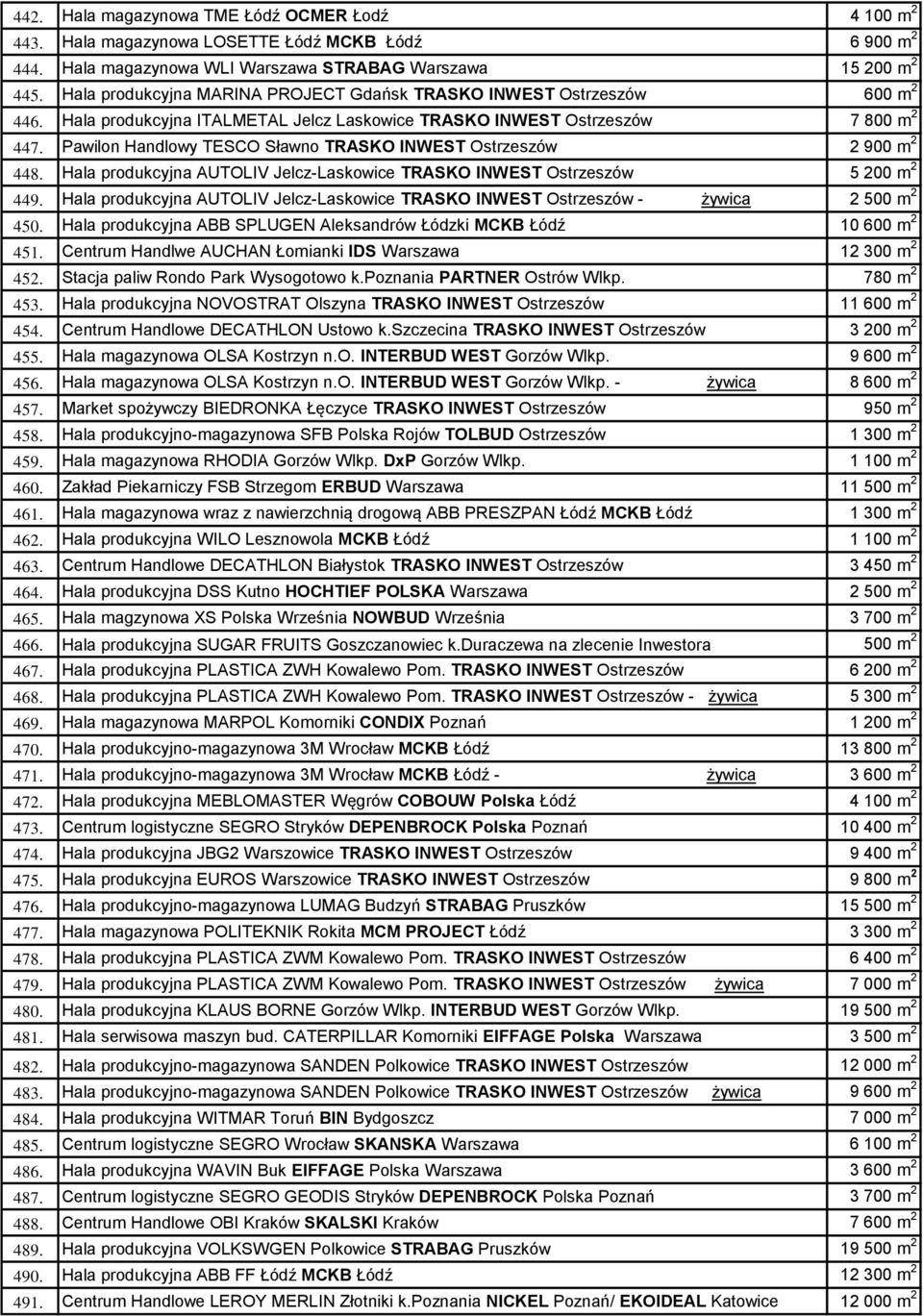 Pawilon Handlowy TESCO Sławno TRASKO INWEST Ostrzeszów 2 900 m 2 448. Hala produkcyjna AUTOLIV Jelcz-Laskowice TRASKO INWEST Ostrzeszów 5 200 m 2 449.
