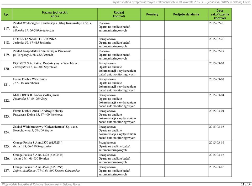 Ferma Drobiu Wierzbnica, 67-115 Wierzbnica badań 2015-03-02 122. MAGOREX R. Górka spółka jawna Pienińska 11, 68-200 Żary badań 2015-03-04 123.