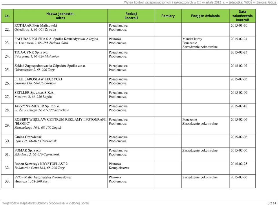 F.H.U. JAROSŁAW LECZYCKI Główna 13a, 66-615 Gronów 2015-02-03 27. SETLLER Sp. z o.o. S.K.A. Mostowa 2, 66-220 Łagów 2015-02-09 28. JARZYNY-MEYER Sp. z o. o. ul. Żeromskiego 24, 67-120 Kożuchów 29.