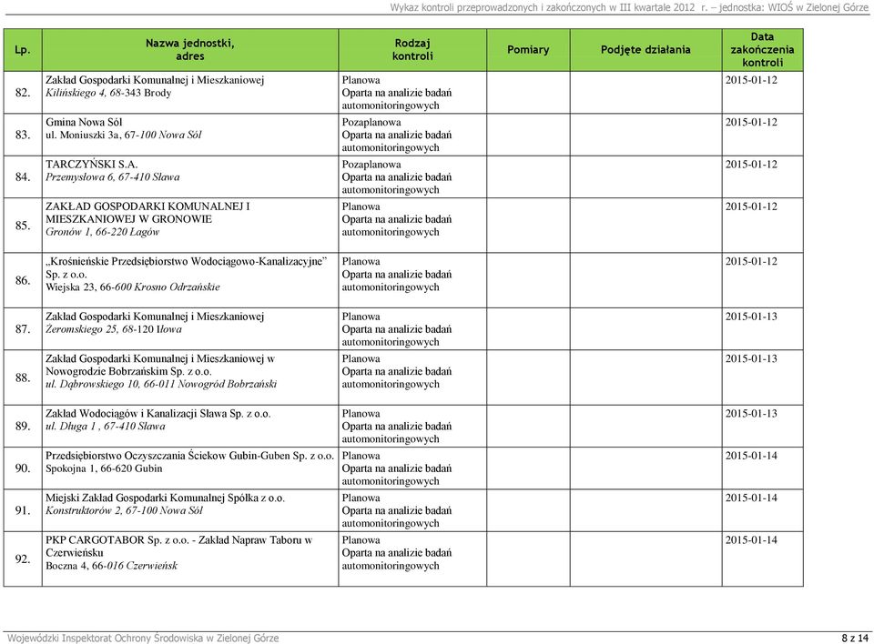 Krośnieńskie Przedsiębiorstwo Wodociągowo-Kanalizacyjne Sp. z o.o. Wiejska 23, 66-600 Krosno Odrzańskie 87. Zakład Gospodarki Komunalnej i Mieszkaniowej Żeromskiego 25, 68-120 Iłowa 2015-01-13 88.