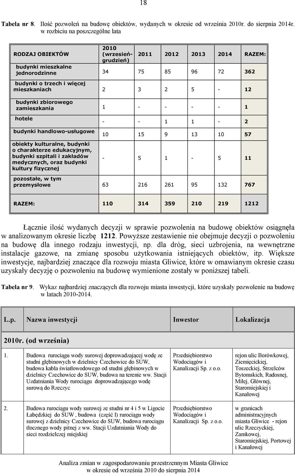 5-12 budynki zbiorowego zamieszkania 1 - - - - 1 hotele budynki handlowo-usługowe obiekty kulturalne, budynki o charakterze edukacyjnym, budynki szpitali i zakładów medycznych, oraz budynki kultury