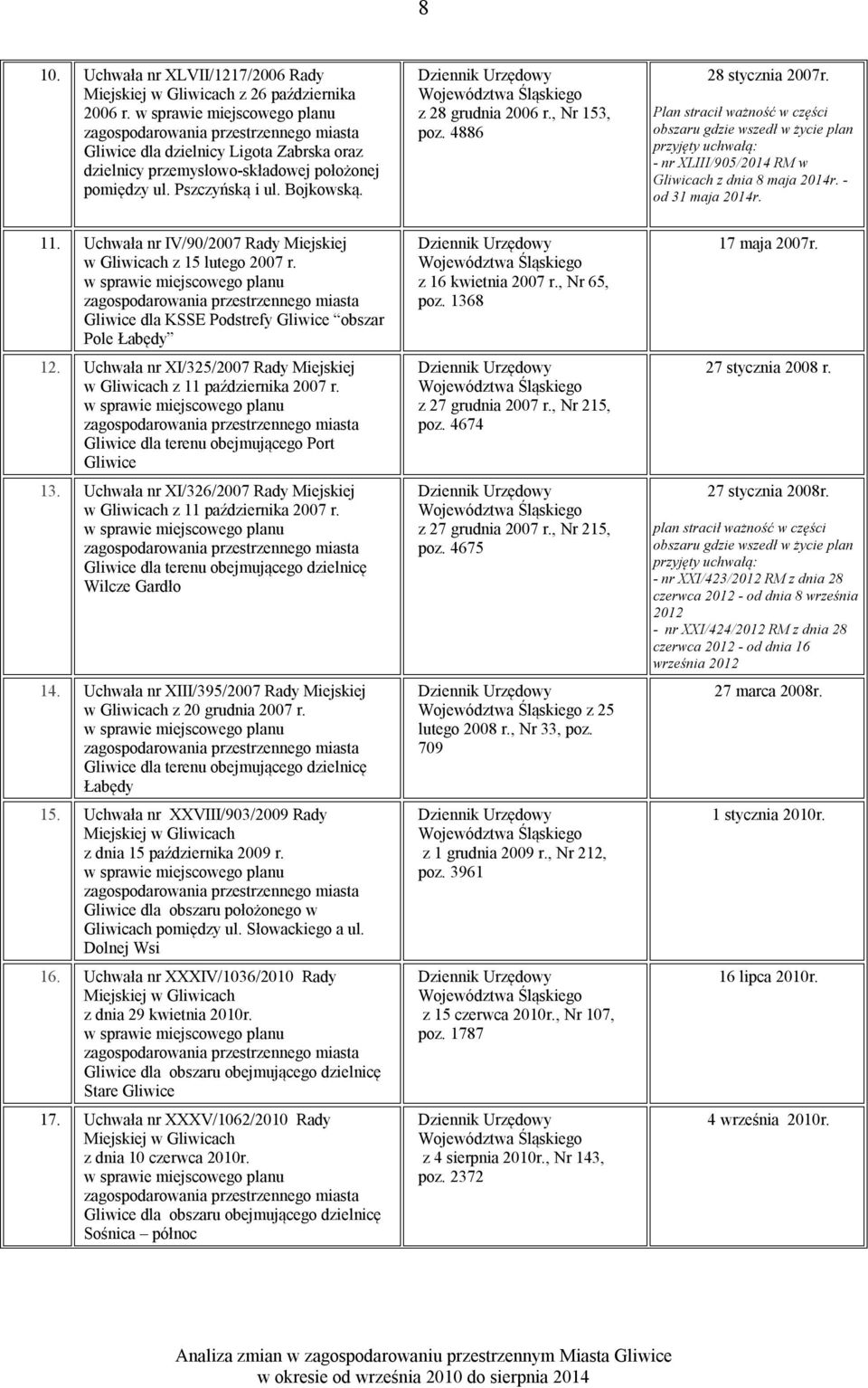 4886 28 stycznia 2007r. Plan stracił ważność w części obszaru gdzie wszedł w życie plan przyjęty uchwałą: - nr XLIII/905/2014 RM w Gliwicach z dnia 8 maja 2014r. - od 31 maja 2014r. 11.