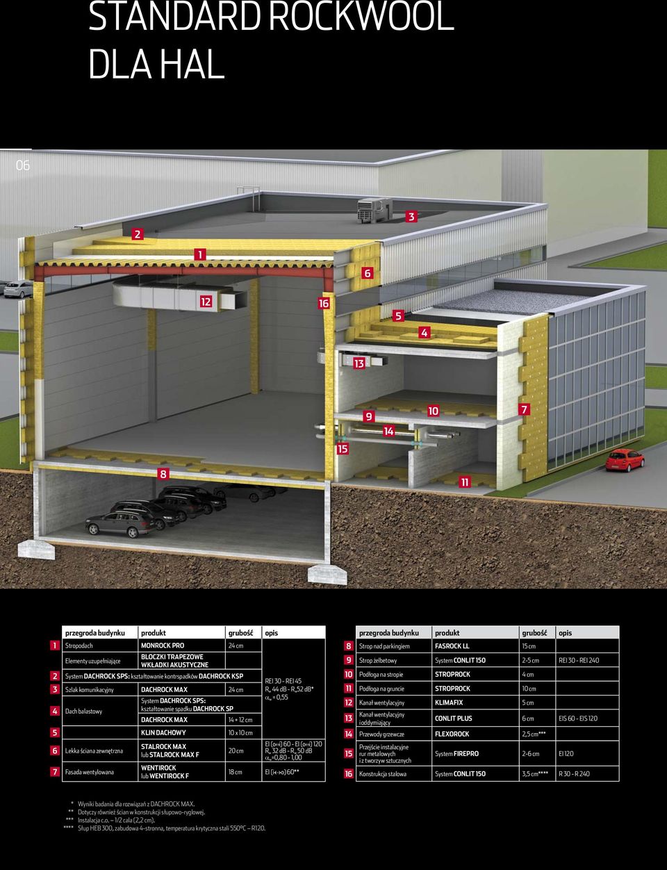 KLIN DACHOWY 10 x 10 cm 6 Lekka ściana zewnętrzna 7 Fasada wentylowana STALROCK MAX lub STALROCK MAX F WENTIROCK lub WENTIROCK F 20 cm REI 30 - REI 45 R w 44 db - R w52 db* w = 0,55 EI (o i) 60 - EI