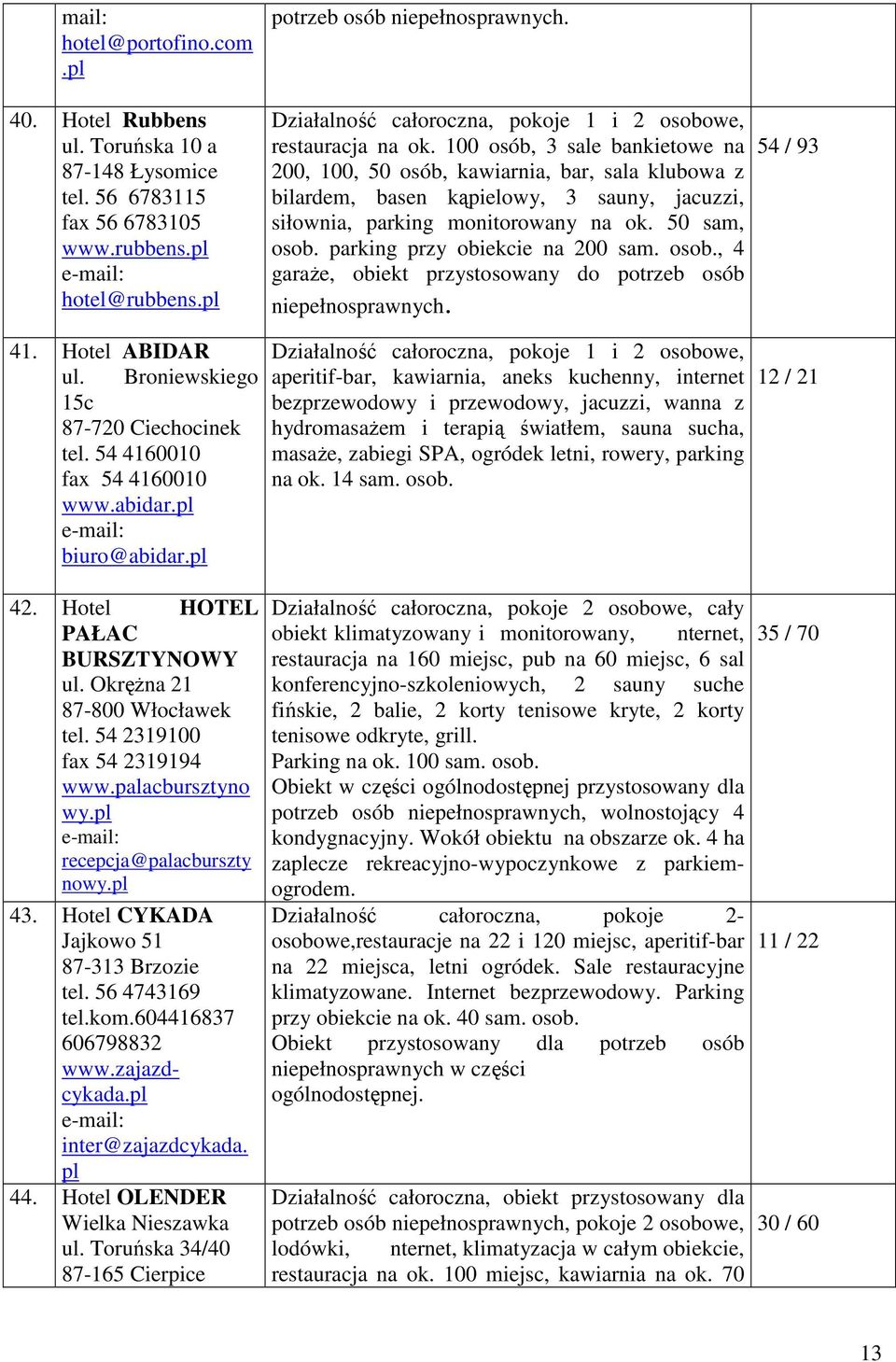 100 osób, 3 sale bankietowe na 200, 100, 50 osób, kawiarnia, bar, sala klubowa z bilardem, basen kąpielowy, 3 sauny, jacuzzi, siłownia, parking monitorowany na ok. 50 sam, osob.