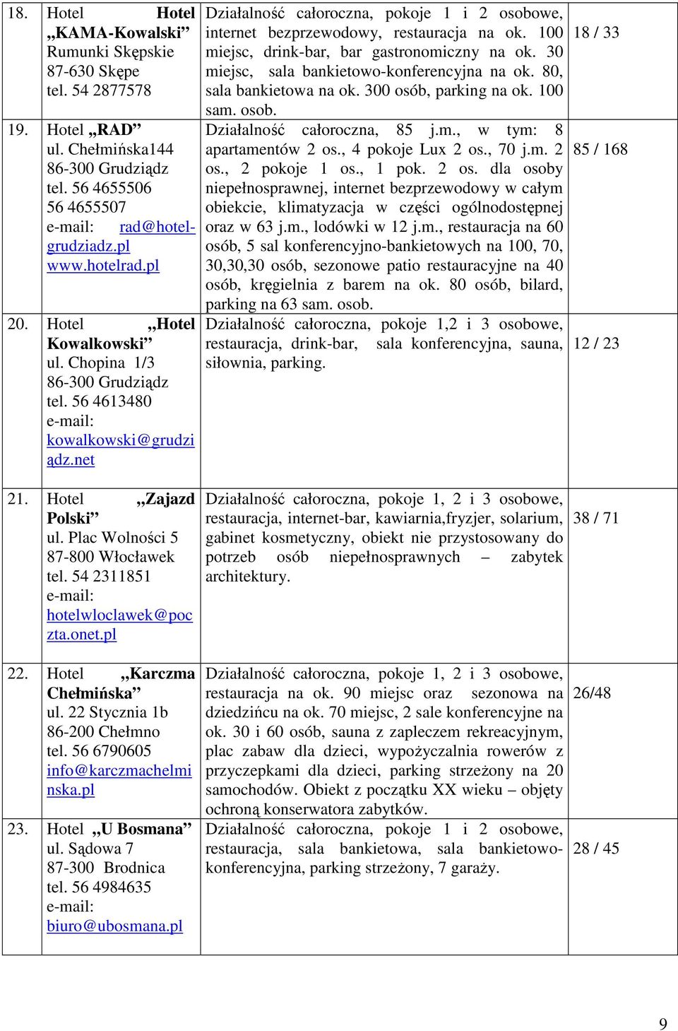 30 miejsc, sala bankietowo-konferencyjna na ok. 80, sala bankietowa na ok. 300 osób, parking na ok. 100 sam. osob. Działalność całoroczna, 85 j.m., w tym: 8 apartamentów 2 os., 4 pokoje Lux 2 os.