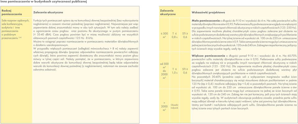 W tym celu należy zadbać o ograniczenie czasu pogłosu oraz poziomu tła go w pustym pomieszczeniu (< 35-40 dba).