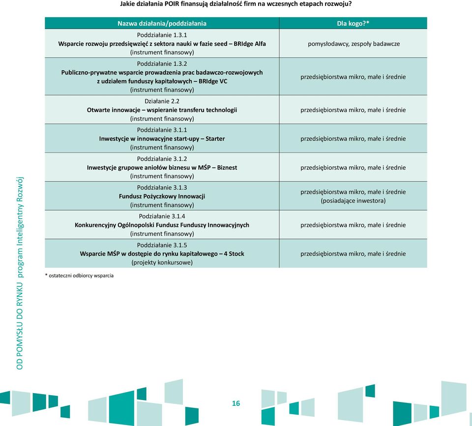 2 Publiczno-prywatne wsparcie prowadzenia prac badawczo-rozwojowych z udziałem funduszy kapitałowych BRIdge VC (instrument finansowy) Działanie 2.