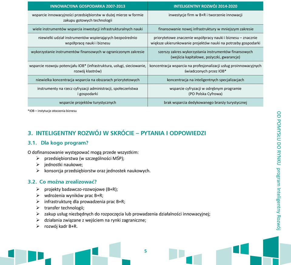 biznesu wykorzystanie instrumentów finansowych w ograniczonym zakresie wsparcie rozwoju potencjału IOB* (infrastruktura, usługi, sieciowanie, rozwój klastrów) niewielka koncentracja wsparcia na