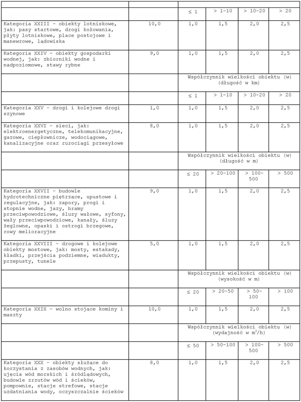 telekomunikacyjne, gazowe, ciepłownicze, wodoci gowe, kanalizacyjne oraz ruroci gi przesyłowe 1,0 1,0 1,5 2,0 2,5 8,0 1,0 1,5 2,0 2,5 (długo ć w m) 20 20-100 100-500 500 Kategoria XXVII - budowle