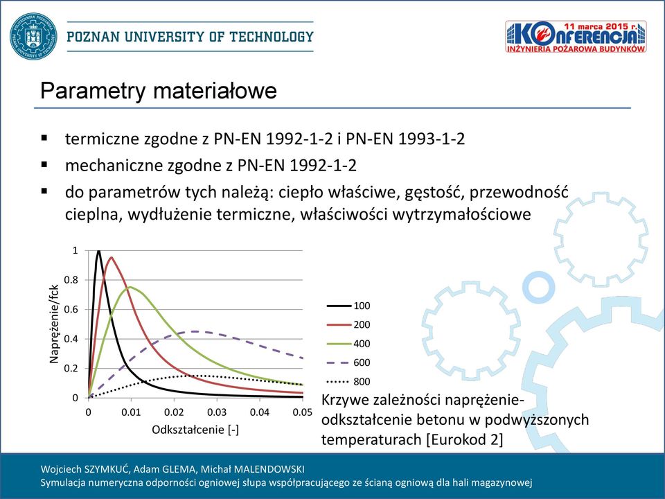 wydłużenie termiczne, właściwości wytrzymałościowe 1 0.8 0.6 0.4 0.2 0 0 0.01 0.02 0.03 0.04 0.