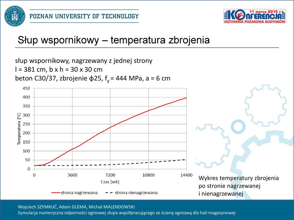 beton C30/37, zbrojenie φ25, f y = 444 MPa, a = 6 cm