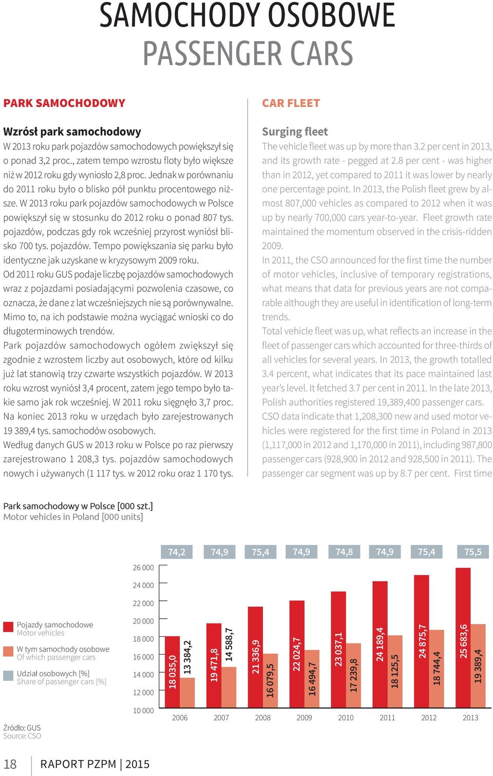 W 2013 roku park pojazdów samochodowych w Polsce powiększył się w stosunku do 2012 roku o ponad 807 tys. pojazdów, podczas gdy rok wcześniej przyrost wyniósł blisko 700 tys. pojazdów. Tempo powiększania się parku było identyczne jak uzyskane w kryzysowym 2009 roku.