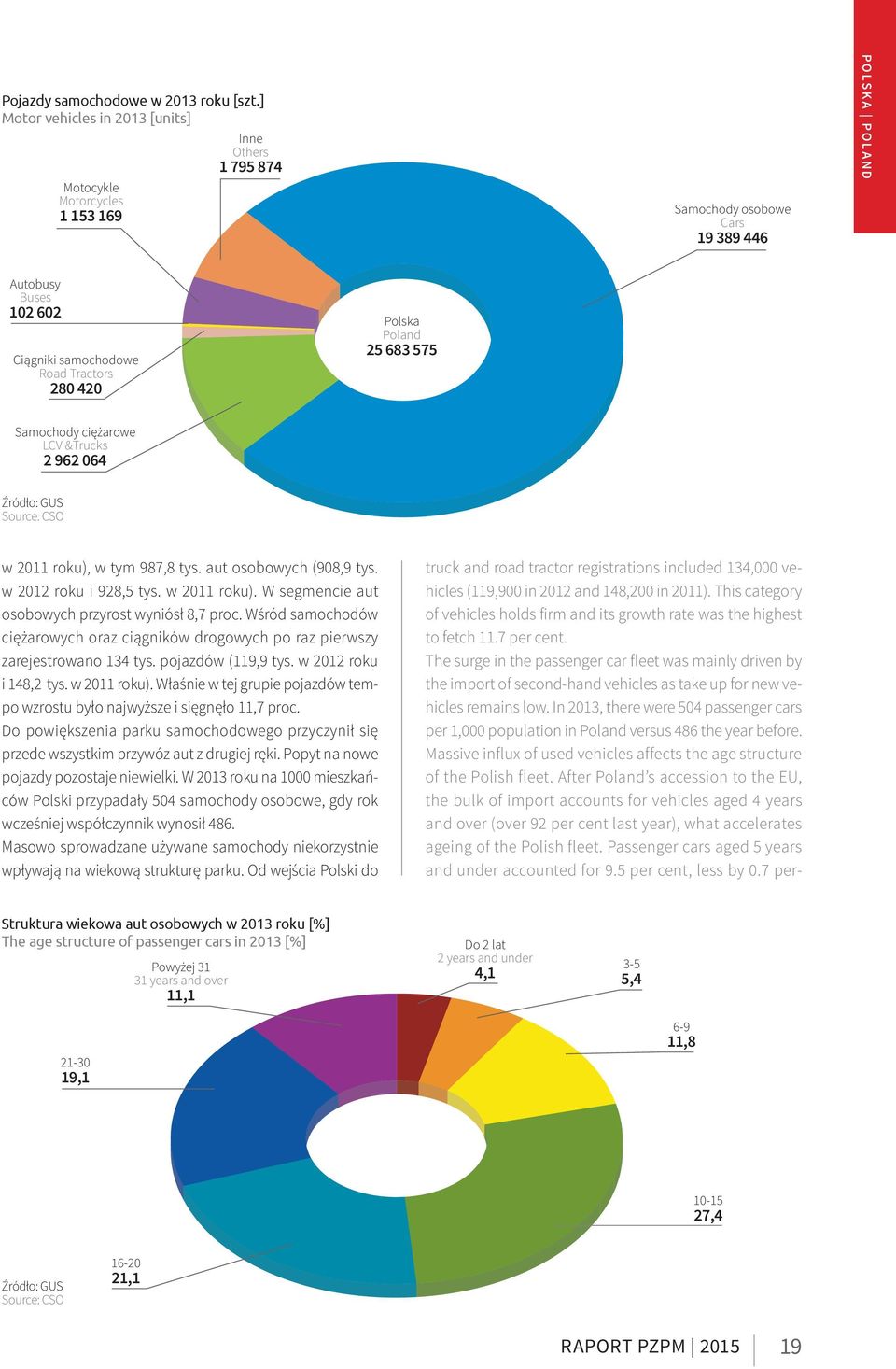 420 Polska Poland 25 683 575 Samochody ciężarowe LCV &Trucks 2 962 064 Źródło: GUS Source: CSO w 2011 roku), w tym 987,8 tys. aut osobowych (908,9 tys. w 2012 roku i 928,5 tys. w 2011 roku). W segmencie aut osobowych przyrost wyniósł 8,7 proc.